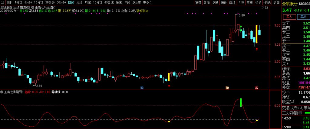 图片[5]-通达信【王者七号】短线操盘精品指标 精准识别趋势转折点和动量变化-指标666
