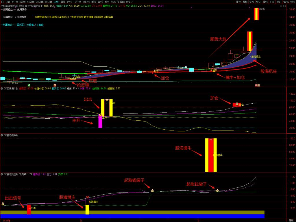 图片[4]-【股海觅庄】1主3副17核心选股,庄进突破抢反弹,庄家抬轿出击加仓,潜庄擒大牛手机电脑通用无未来函数-指标666
