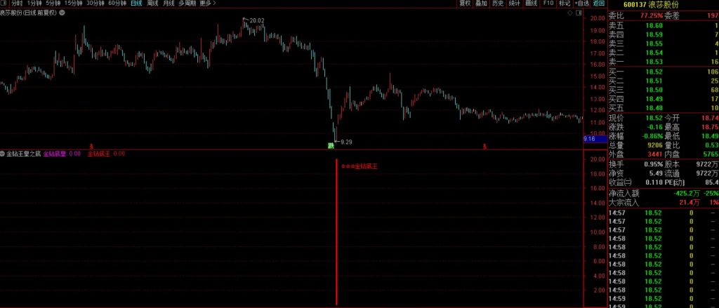 图片[1]-抄底王牌系列之【金钻王皇之底】6980元淘的VIP指标 双信号触发机制堪称经典-指标666