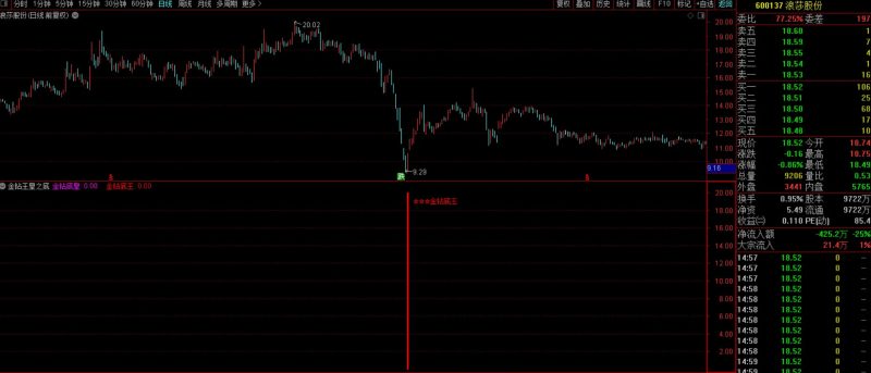抄底王牌系列之【金钻王皇之底】6980元淘的VIP指标 双信号触发机制堪称经典-指标666