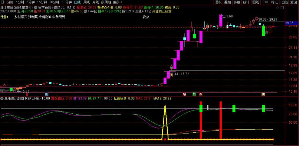 图片[9]-通达信【量学看盘+暴涨启动】主副图+选股指标 近期选出好不少超级大牛股-指标666