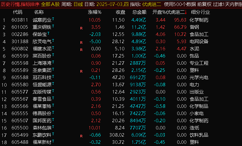 图片[4]-通达信 【伏虎1进2排序】集合竞价指标，首板一进二 竞价狙击系统！【电脑端使用】-指标666