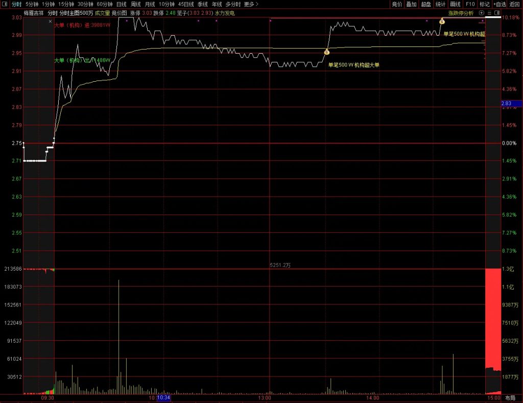 图片[5]-通达信【分时主图500万】机构超大单逻辑 比传统L2数据更直观易用-指标666