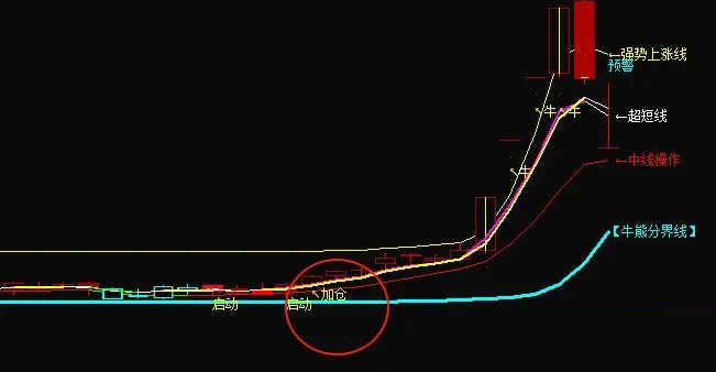 图片[4]-通达信【轩辕牛熊】主图+选股指标 精准捕捉牛熊转换与买卖点-指标666