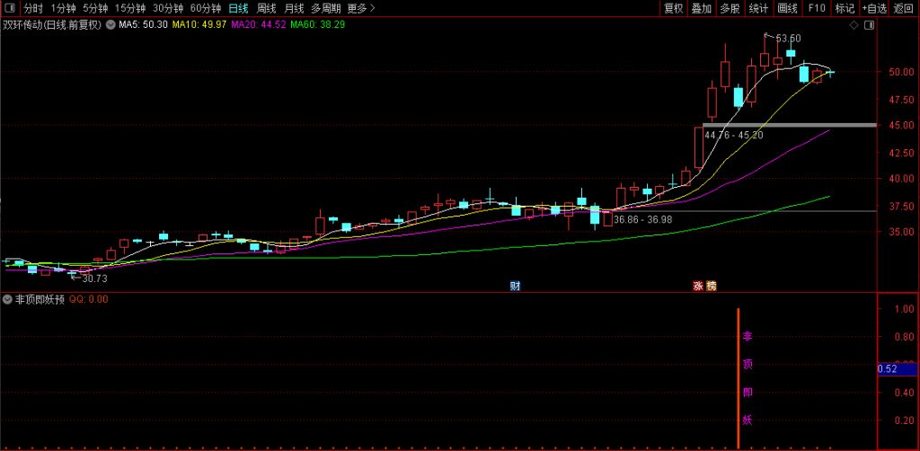 图片[11]-通达信【非顶即妖】量学+筹码理论+道氏理论！副图+选股-指标666