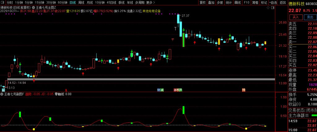 图片[7]-通达信【王者七号】短线操盘精品指标 精准识别趋势转折点和动量变化-指标666