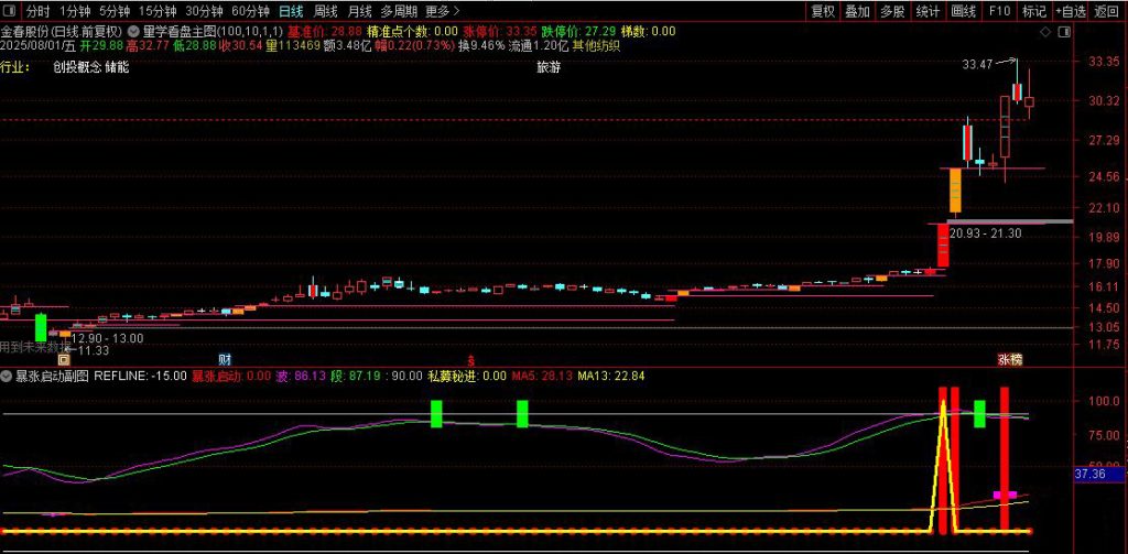 图片[3]-通达信【量学看盘+暴涨启动】主副图+选股指标 近期选出好不少超级大牛股-指标666