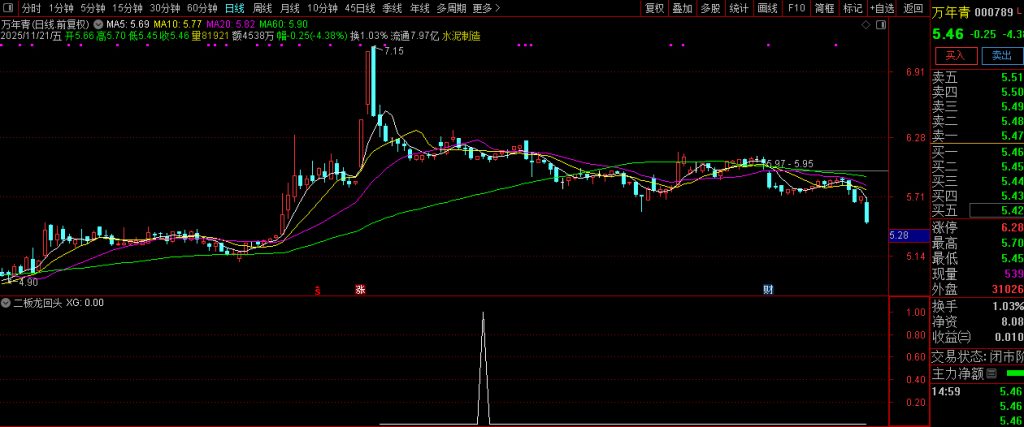图片[10]-通达信【二板龙回头】海马汽车、孚日股份走妖逻辑的量化 副图+选股指标-指标666