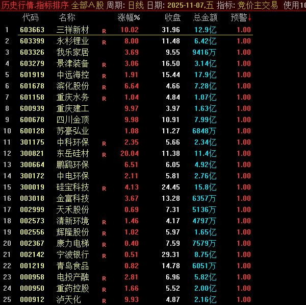 通达信【竞价主交易】副图+选股指标 主力资金竞价选股指标优化版-指标666