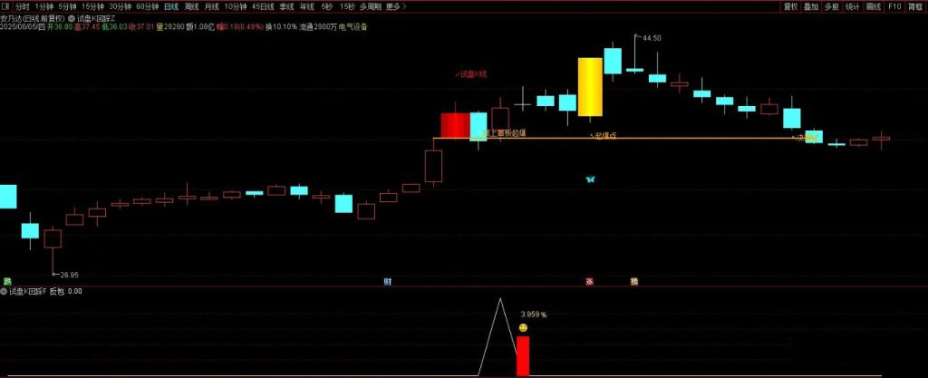 图片[4]-通达信【试盘K回踩】套装指标 股价回踩决策线尾盘买入-指标666