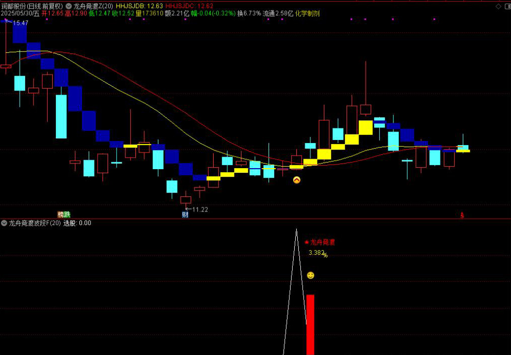 图片[6]-通达信【龙舟竞渡】主附图选股/波段抄底思路手机电脑通用无未来函数-指标666