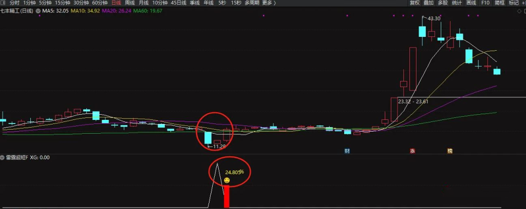 图片[6]-通达信【雷霆超短】今买明卖副图+选股 低吸抄底类指标 尾盘买入 第二天冲高即可走-指标666