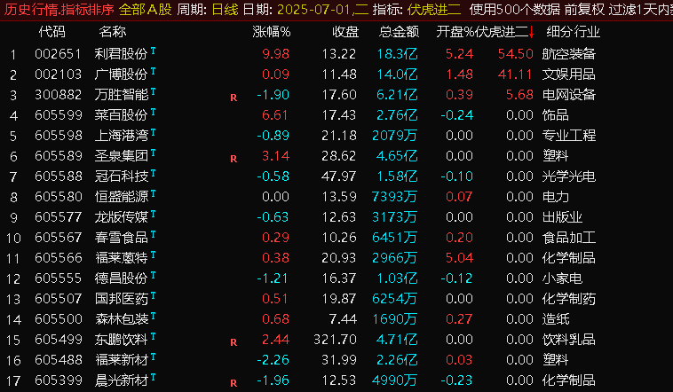 图片[3]-通达信 【伏虎1进2排序】集合竞价指标，首板一进二 竞价狙击系统！【电脑端使用】-指标666