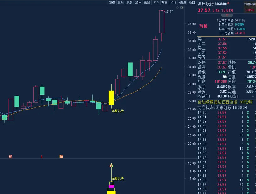 图片[3]-通达信【龙傲九天】精华实战版主副图+选股，洗盘止跌捕捉主力上攻节点-指标666