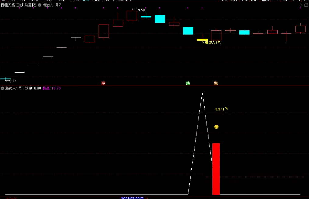 图片[3]-通达信【量化1号】主图附图选股指标,盘尾T1思路高胜率,手机电脑通用-指标666