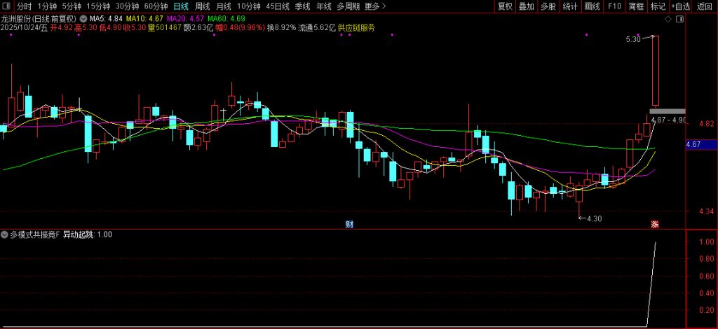 图片[4]-多模式共振竞价选股，挖掘强势股的启动机会！副图+选股 指标源码-指标666