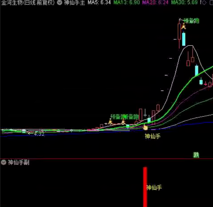 图片[4]-通达信【神仙手起涨点】主图副图选股，原388超跌反弹信号指标，适合在下跌趋势中捕捉反弹机会-指标666