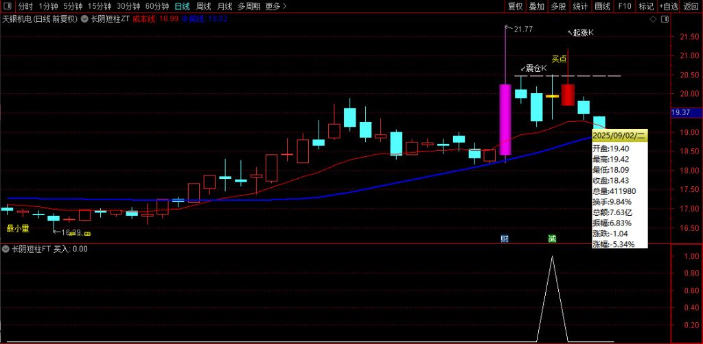 图片[6]-通达信【长阴短柱】主副图+选股指标 识破主力阴谋 大胆上车！源码-指标666