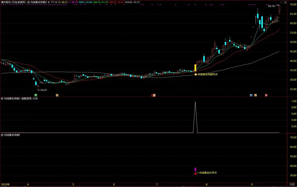 图片[1]-通达信【均线集合突破】套装指标 均线集合突破+顶底背离+牛熊线穿越 主副图+选股-指标666