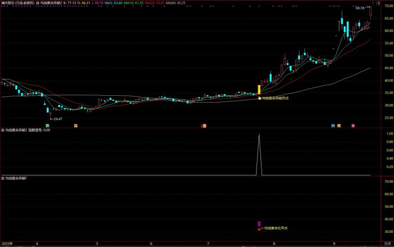 通达信【均线集合突破】套装指标 均线集合突破+顶底背离+牛熊线穿越 主副图+选股-指标666