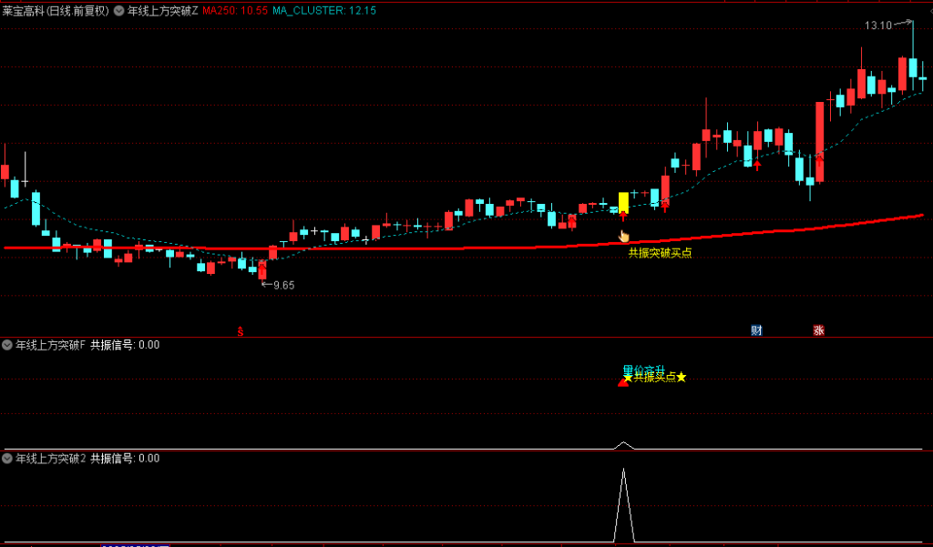 图片[9]-通达信【年线上方突破】主图/副图/选股指标，250日线突破以后一般会回踩或者横盘，大盘配合会继续向上突破-指标666