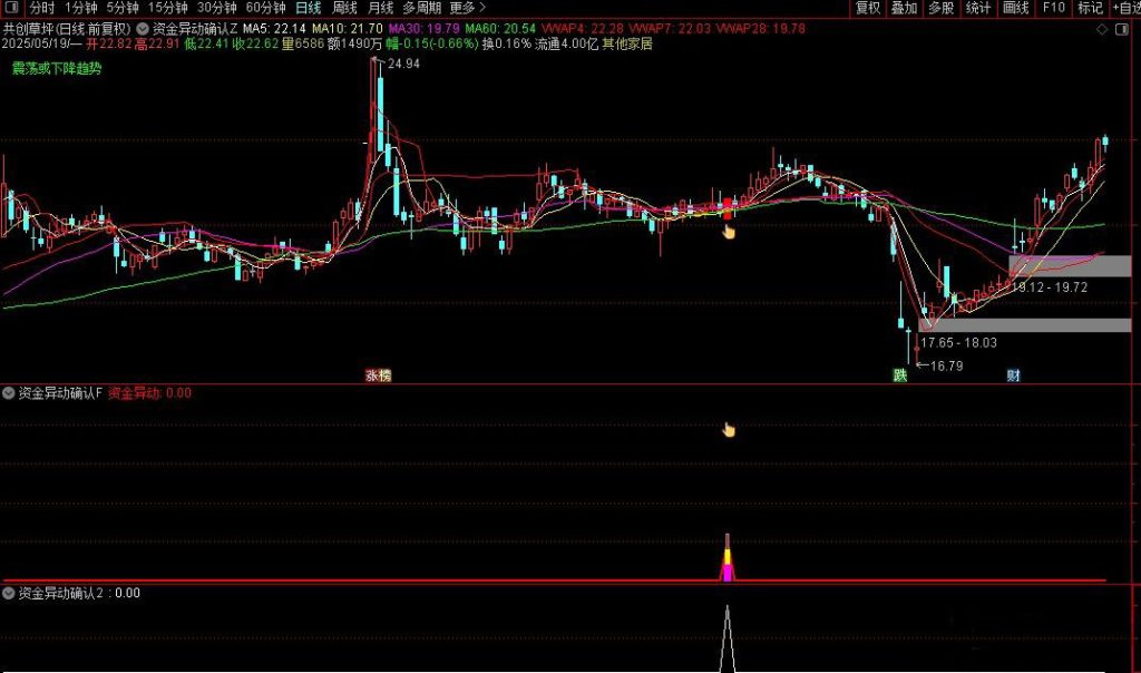 图片[7]-通达信【资金异动确认】主副图+选股指标 抓启动点强势牛股-指标666