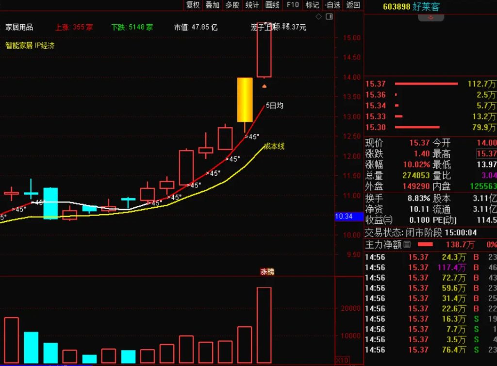 图片[3]-通达信【上攻45度+上攻量能】抖某音推荐的指标 趋势股翻倍大牛股低吸策略-指标666