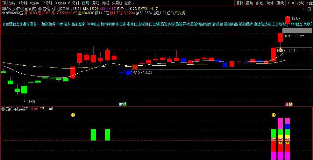 图片[1]-通达信【五维K线共振】主副图指标 融合五类技术信号实现共振判断-指标666