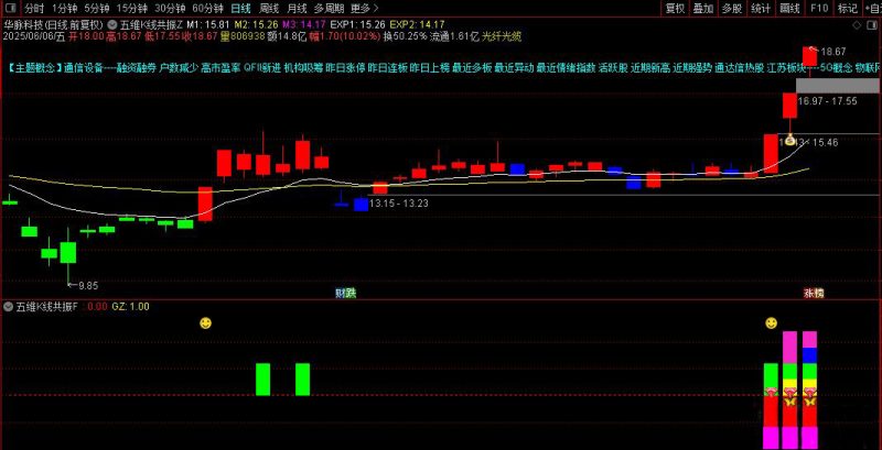 通达信【五维K线共振】主副图指标 融合五类技术信号实现共振判断-指标666