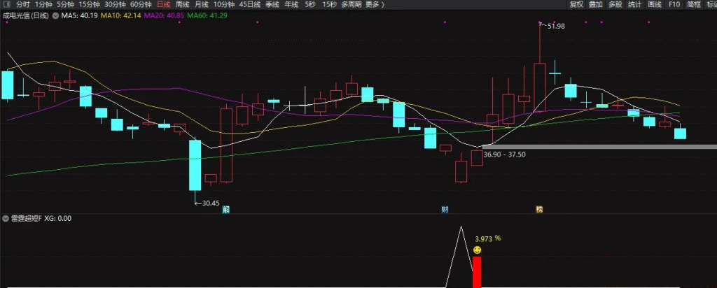 图片[4]-通达信【雷霆超短】今买明卖副图+选股 低吸抄底类指标 尾盘买入 第二天冲高即可走-指标666