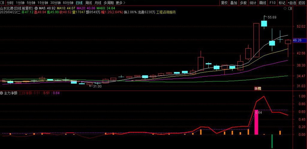 图片[5]-通达信【市场涨跌情绪分析】+【主力净额】副图指标-指标666