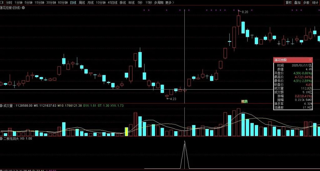 图片[3]-通达信【二板龙回头】海马汽车、孚日股份走妖逻辑的量化 副图+选股指标-指标666