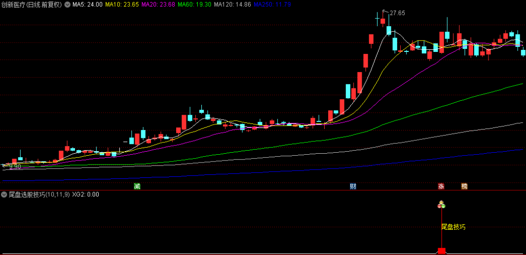 图片[3]-精品【尾盘选股技巧】副图/选股指标,聚焦尾盘突破前高,量价齐升的个股,旨在辅助决策-指标666