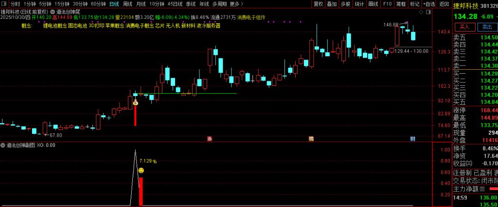 图片[5]-【道法创神尾】出鞘即封神！创业板尾盘指标之王，手握此器，你便是股市最后的王者！-指标666