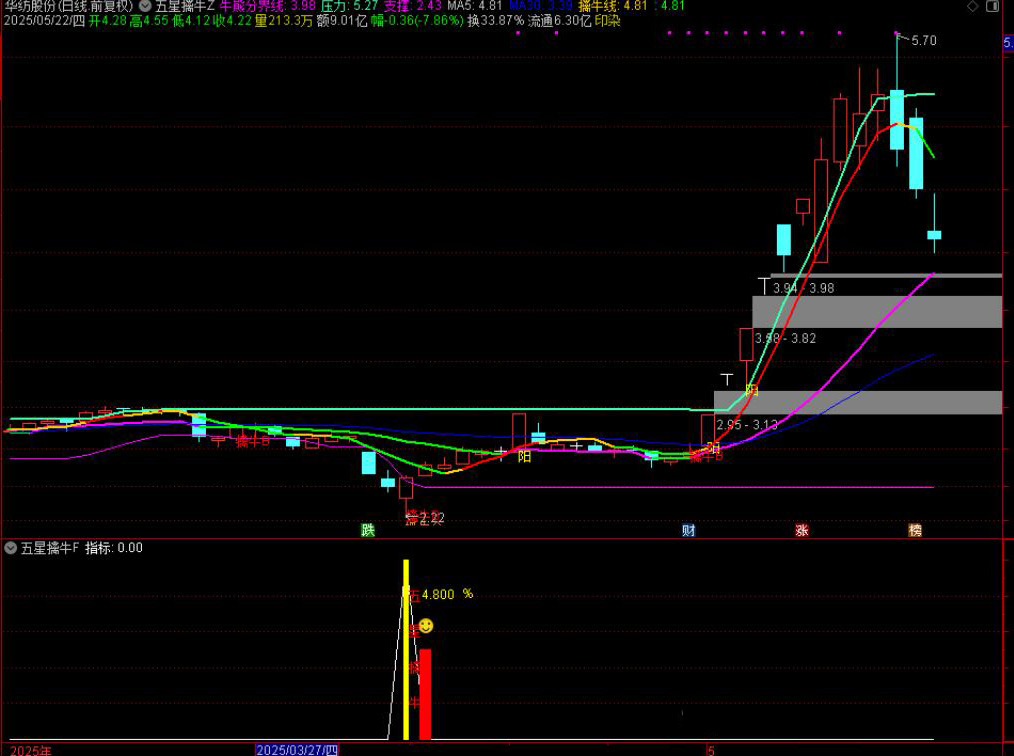 图片[8]-【五星擒牛】主附图选股/回测胜率96%尾盘T1思路手机电脑通用无未来函数-指标666