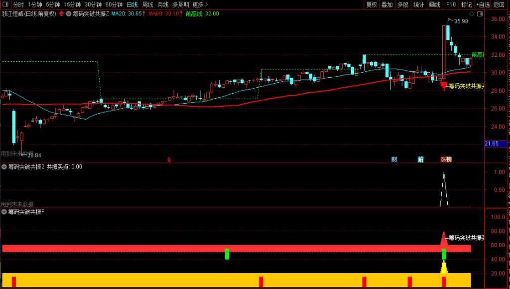 图片[8]-通达信【筹码突破共振】主副图+选股，综合了前高突破、量价关系等四个维度的技术分析-指标666