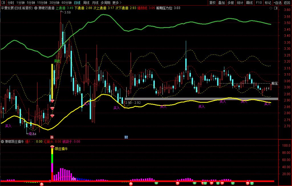 图片[6]-通达信【萧啸双通道+萧啸跟庄擒牛】主副图+选股，精准捕捉主力动向，辅助判断趋势强弱（手机电脑通用）-指标666