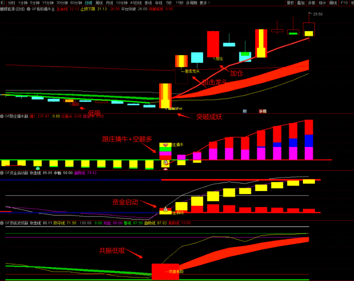 图片[13]-狙击龙头 资金启动跟庄【低吸擒牛】擒牛共振低吸买在波段启动点 提前埋伏擒牛 1主3副10选股 无未来函数（手机电脑通用）-指标666