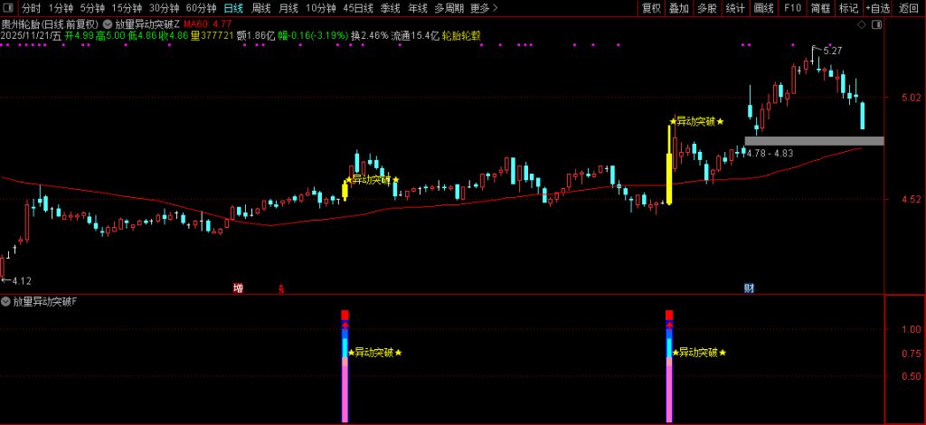 图片[8]-通达信【放量异动突破】量能、趋势、突破、成交量四重强势共振突破 指标源码-指标666