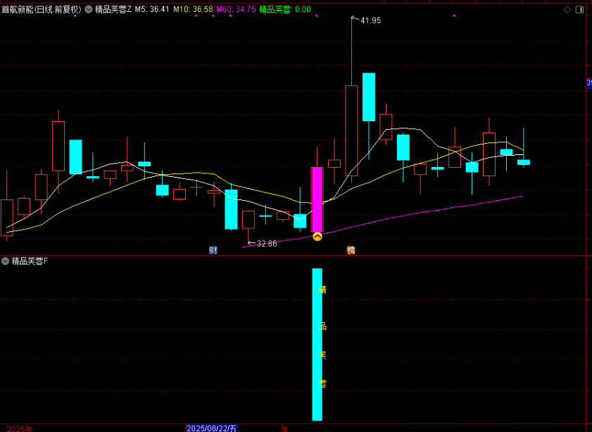 图片[3]-通达信【精品芙蓉】主图附图选股，一阳穿三线优化版信号，无未来函数-指标666