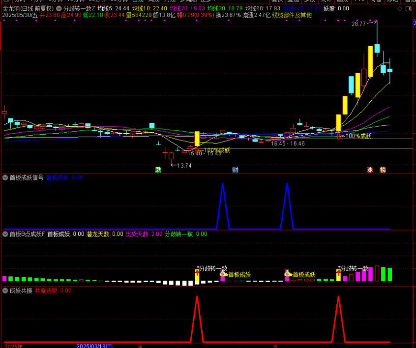 图片[5]-通达信【分歧转一致 首板B点成妖】捕捉主升浪指标组合 共振信号捉妖主升浪 指标源码-指标666