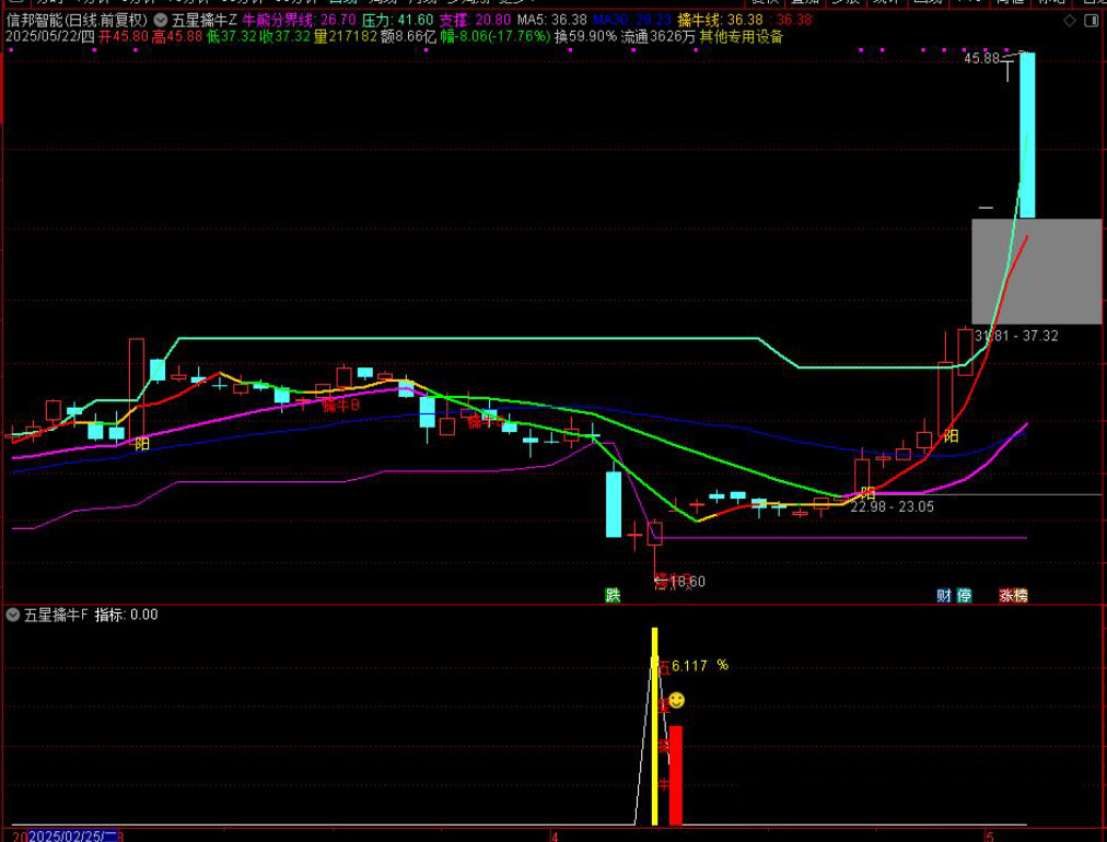 图片[7]-【五星擒牛】主附图选股/回测胜率96%尾盘T1思路手机电脑通用无未来函数-指标666