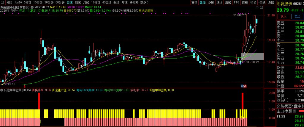 图片[11]-通达信【低位单峰密集组合涨停启动】副图+选股 擅长捕捉低位连板妖股-指标666
