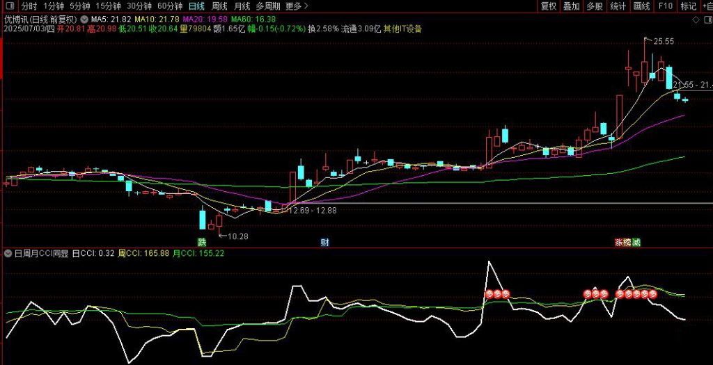 图片[8]-通达信【日周月CCI】副图指标 同步显示，对于追强势股有很大的参考价值-指标666