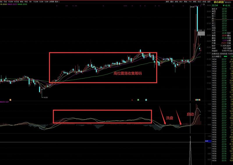 通达信【双金叉】擒牛术副图+选股，吸筹-洗盘-起爆完全量化，专抓主力洗盘结束起爆点！-指标666
