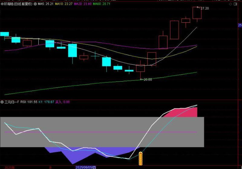通达信【三元归一】附图选股三重共振优化版来了 手机电脑通用无未来函数-指标666