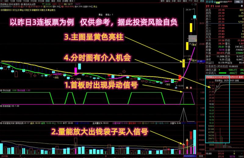 通达信【异动抓板】资金异动抓板与共振思路(妖股量能突破/抓首板副/擒龙战法主图+异动加速/一板)-指标666