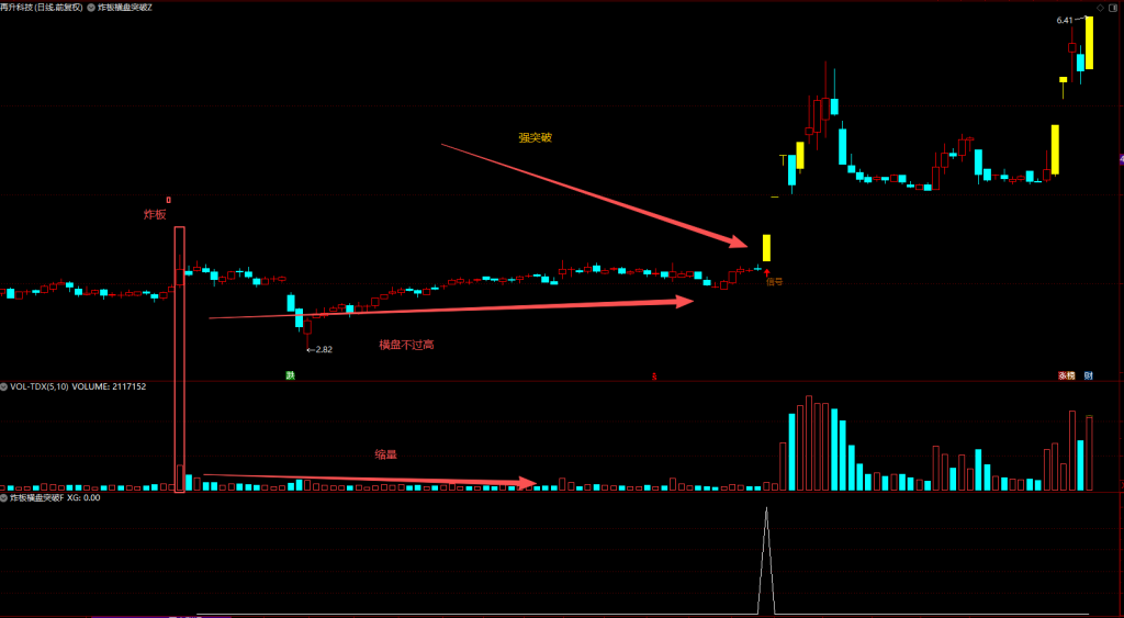图片[3]-通达信【炸板横盘突破】主副图/选股指标 倍量阳线后的缩量突破信号策略 (手机电脑通用)-指标666
