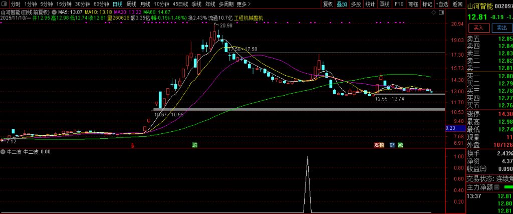 图片[7]-通达信【牛二波】抓牛股回头走二波 副图+选股 指标源码-指标666