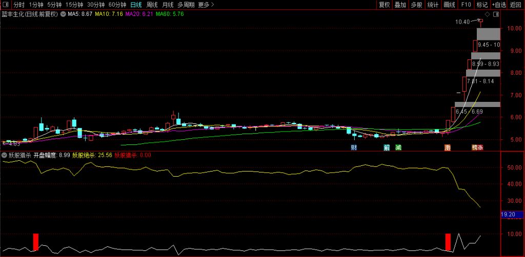 图片[3]-通达信【妖股猎杀】竞价排序/选股指标 信号精准捕捉 一进二神级参考-指标666